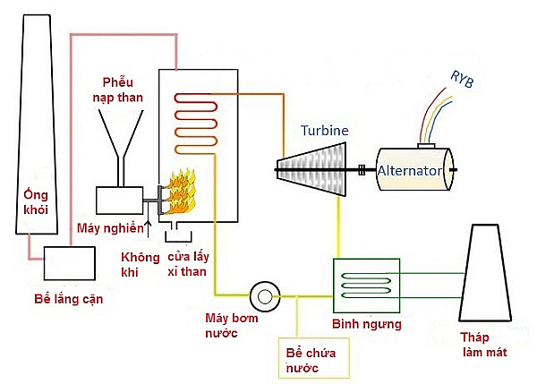 Nhà Máy Nhiệt Điện: Khái Niệm, Cấu Tạo và Nguyên Lý Hoạt Động
